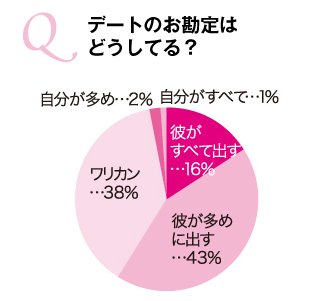 일본 여성은 데이트비용을 얼마나 낼까?