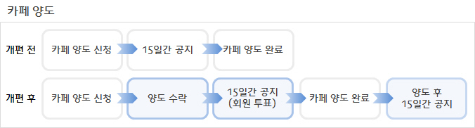 카페 양도/폐쇄 기능이 개편되었습니다.  