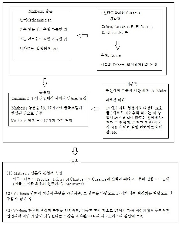  Cusanus 도식 1. Mathesis 담론
