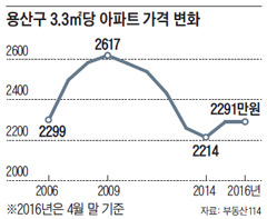 용산, 美 맨해튼처럼 개발한다.