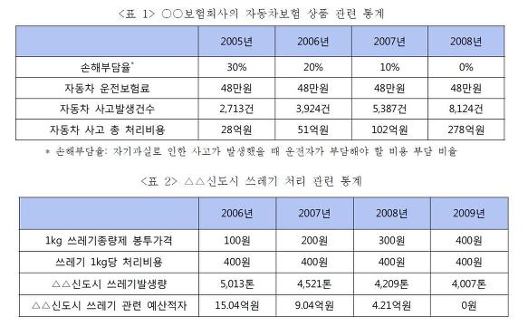 실전 논술 기초훈련 중 하나(2012 성균관대)