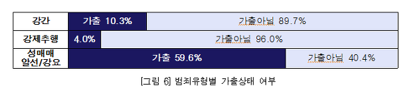 범죄유형별 가출상태 여부