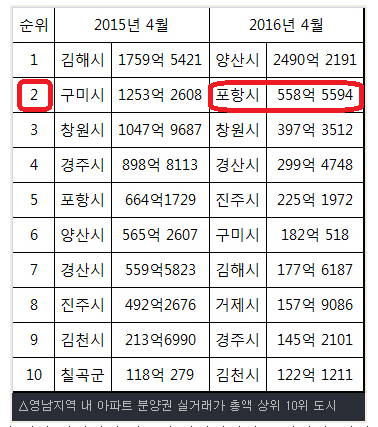영남권 부동산 판도 변화..김해·구미 지고 포항·양산 뜨고