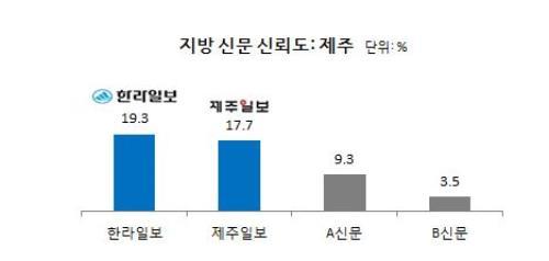 한라일보 제주지역신문 신뢰도 1위