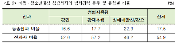 <표 2> 아동？청소년대상 성범죄자의 범죄경력 유무 및 유형별 비율    