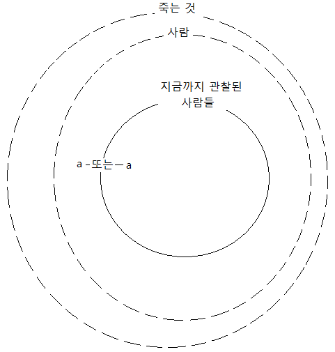 추론에 관한 밀의 입장 3. 귀납과 임의적 확장 가능성