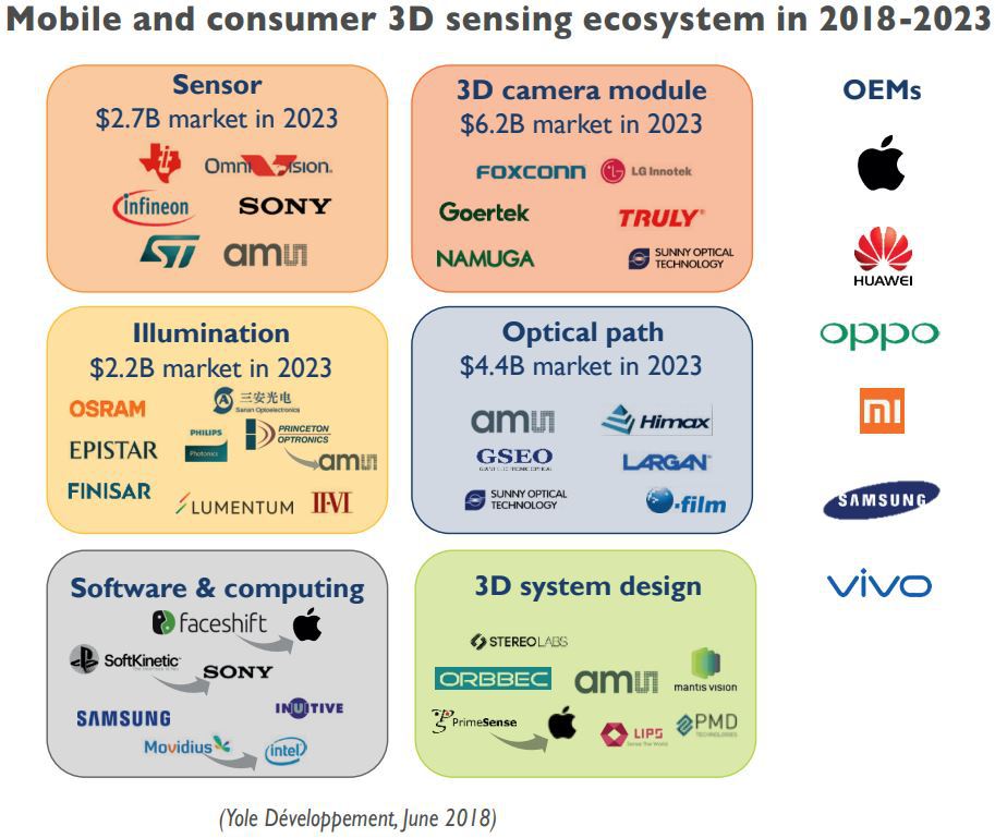 Yole: 3D Depth Sensing Market