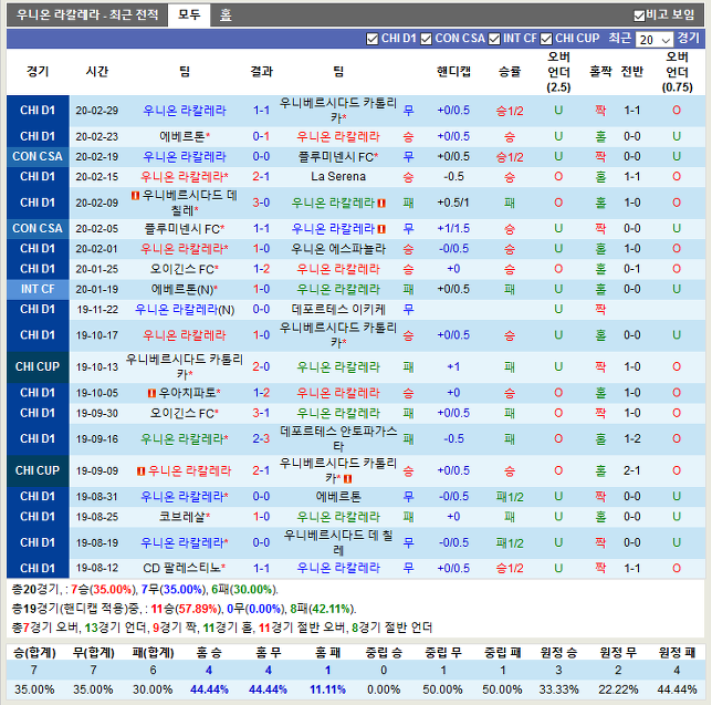 우니온 라칼레라 vs 코킴보 유니도(우니온 라칼레라분석,코킴보 유니도분석,우니온 라칼레라중계,코킴보 유니도중계)